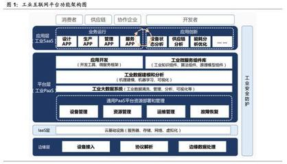 政策與技術雙輪驅動 深度挖掘工業互聯機遇，引爆A股投資熱潮